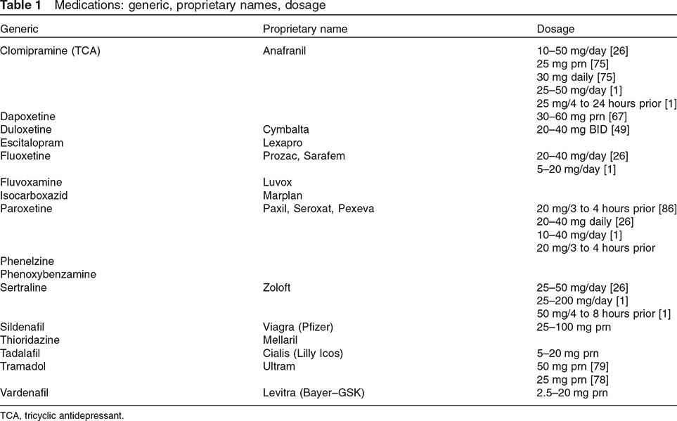 Medications: generic, proprietary names, dosage