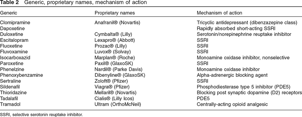 Generic, proprietary names, mechanism of action