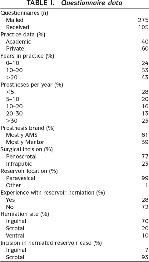 Table 1. Questionnaire data