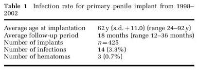 Infection rate for primary penile implant from 1998–2002