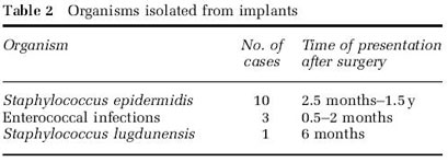 Organisms isolated from implants