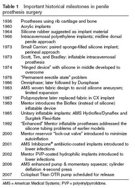 Important milestones in penile prosthesis surgery.