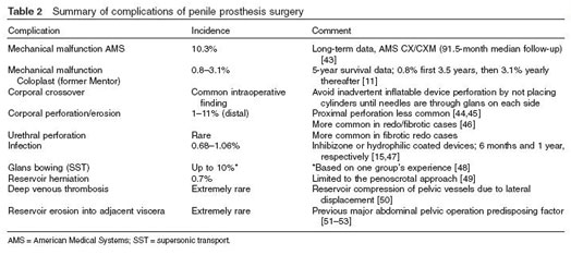 Summary of complications of penile prosthesis surgery